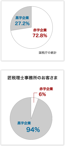 国税庁の統計