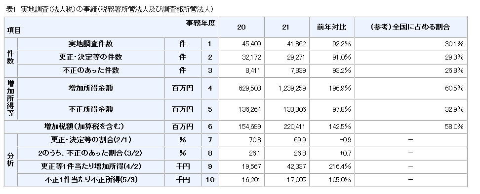 法人税　調査.png