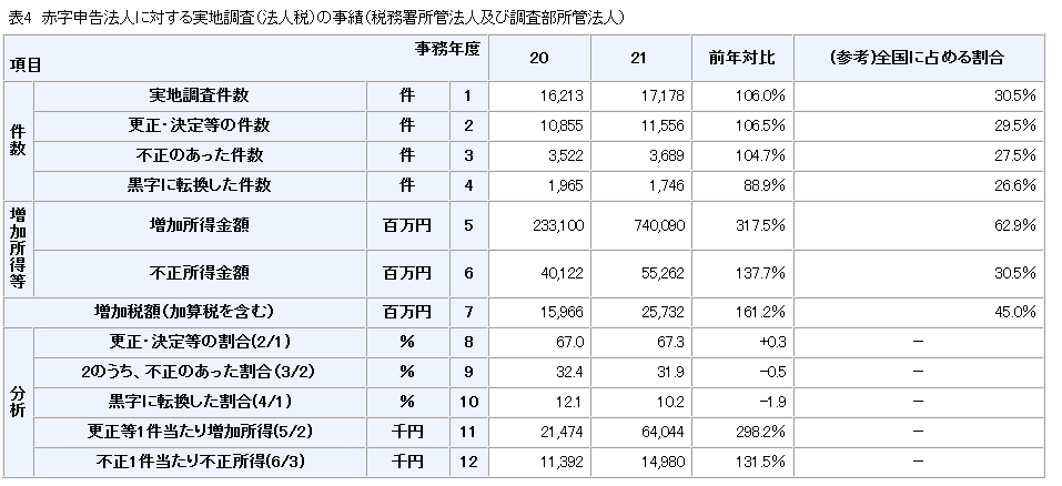 赤字　税務調査.png