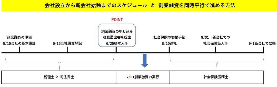 IT業の会社設立と起業､創業融資の独立開業スケジュール.jpg