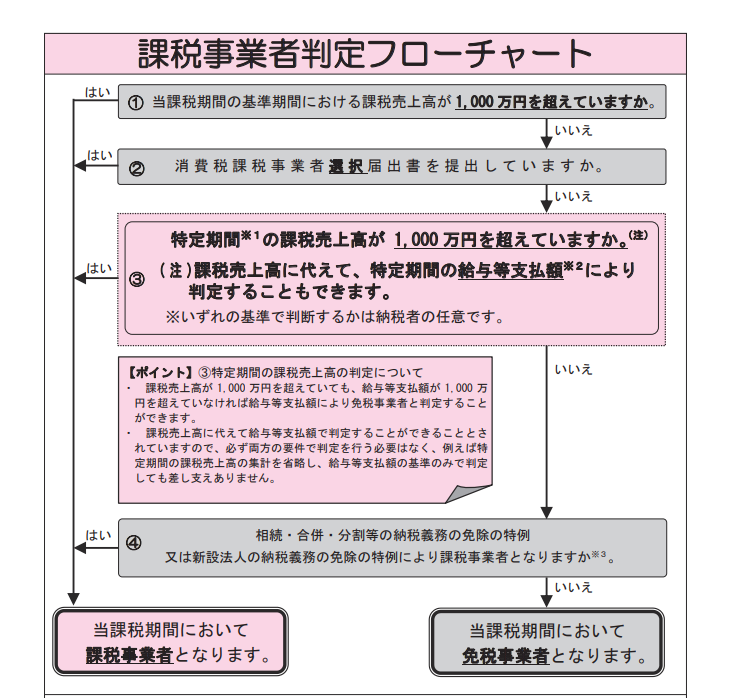 法人化や法人成りによる消費税の免税や節税対策は匠税理士事務所