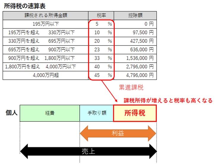 法人化や法人成り　個人事業主の所得税率と税金の仕組み解説.jpg