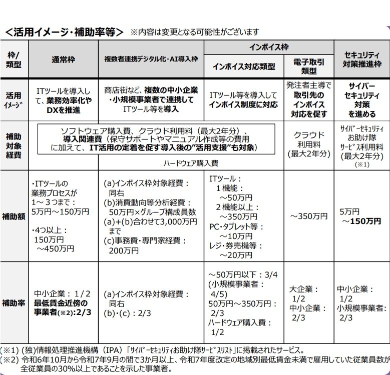 デジタル化･AI導入補助金の補助枠と補助額の解説図.jpg