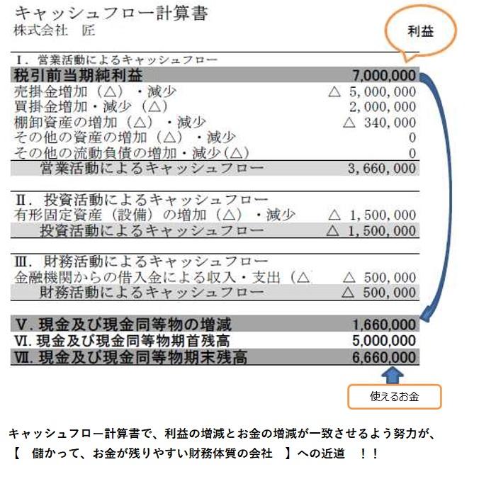 キャッシュフロー計算書・CFの見方や読み方イメージ図.jpg