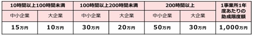 人材開発支援助成金 人材育成支援コース助成限度額イメージ.jpg