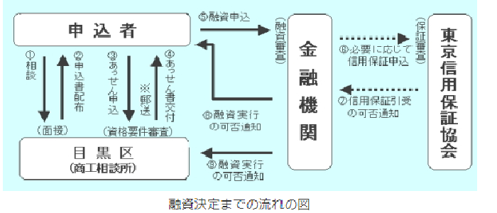 目黒区の制度融資の仕組みと流れ.png