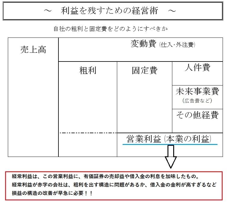 利益 率 出し 方