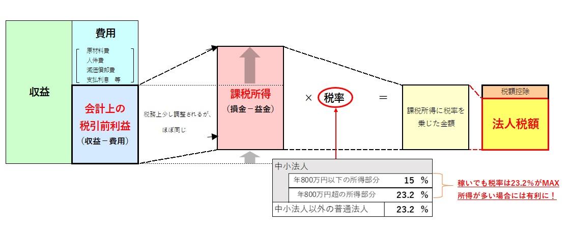 法人化や法人成りによる株式会社や合同会社など法人の税率・税金の仕組み.jpg