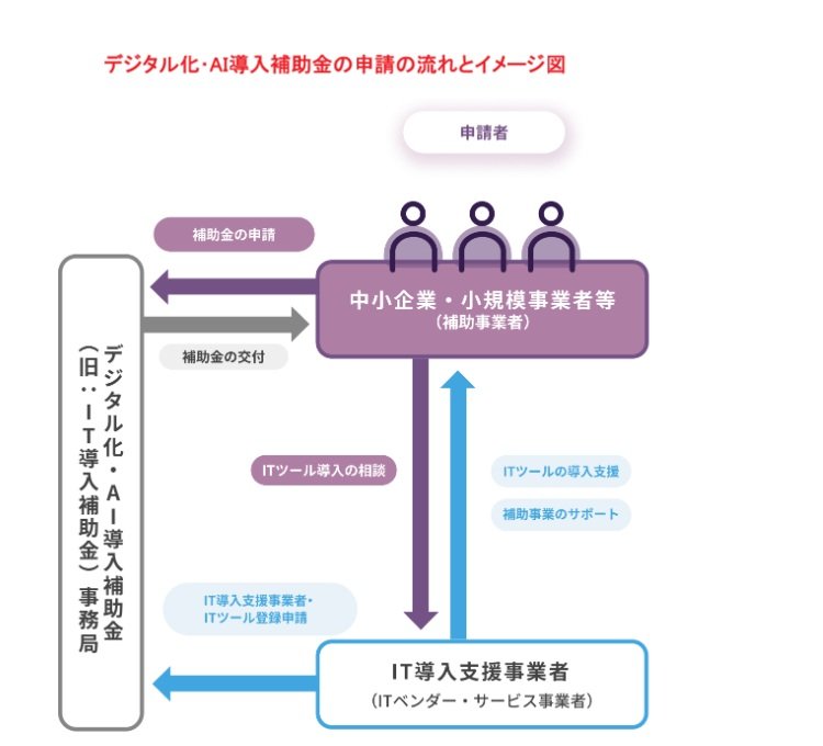 デジタル化･AI導入補助金の申請までの流れとイメージ図.jpg