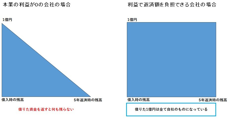 会社･企業のお金･資金を貯めて増やすにはどうすればよいか？借入金返済のイメージと利益の関係.jpg