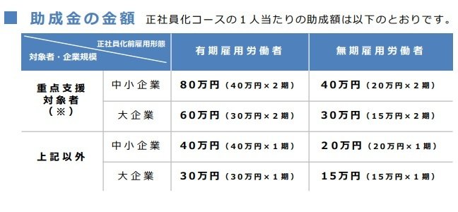 キャリアアップ助成金の「正社員化コース」助成金額の一覧表：匠税理士事務所.jpg
