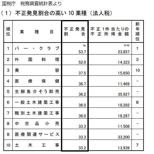 税務調査の割合　統計表　国税庁.jpg