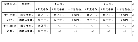 三年以内既卒者等採用定着奨励金 助成金申請.png