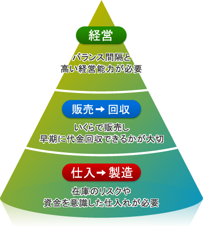 売掛金回収と全体のバランスイメージ.png