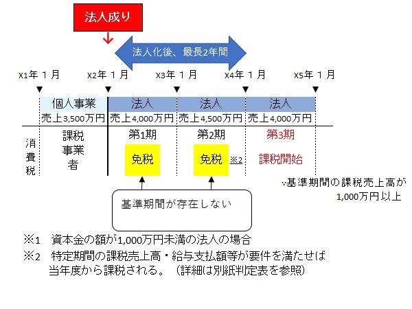 法人化や法人成りに伴う消費税免税・節税の解説図.jpg