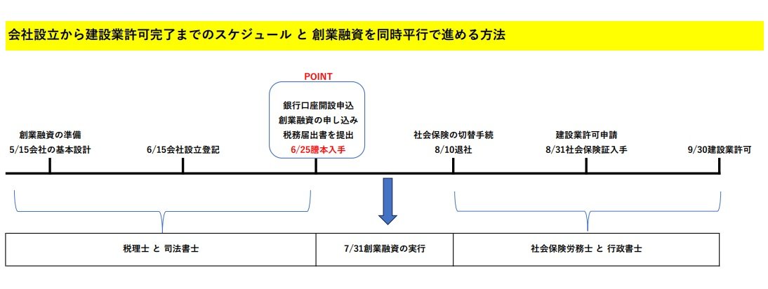 建設業や建築業の会社設立と建設業許可､創業融資のスケジュール.jpg