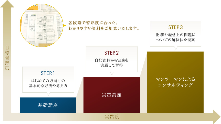 目標習熟度、実践度 各段階にあった分かりやすい資料をご用意いたします。