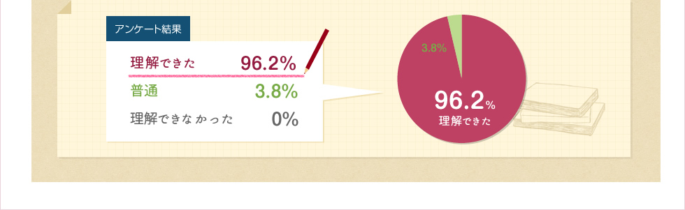 理解できた96.2%