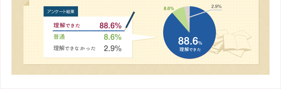 理解できた88.6%