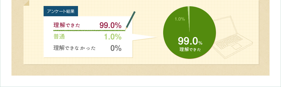 理解できた99.0%