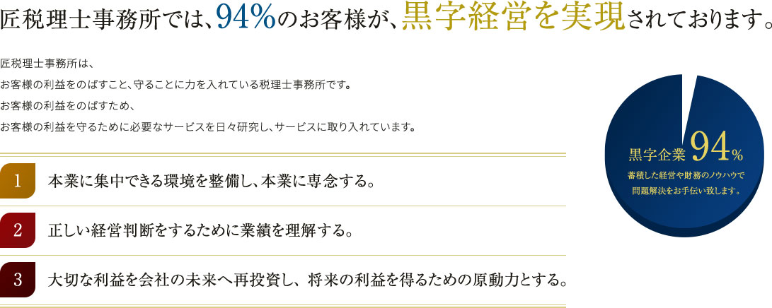 匠税理士事務所では、94%のお客様が、黒字経営を実現されております。