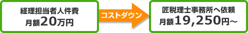 経理担当者人件費月額20万円　コストダウン　匠税理士事務所へ依頼月額19,250円～