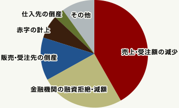 事業再挑戦に関する実態調査グラフ