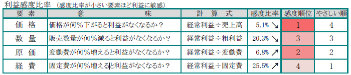 利益感度比率