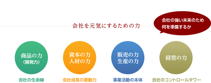 会社を元気にするための力