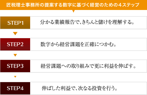 数字に基づく経営の４ステップ