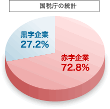 国税庁の統計グラフ