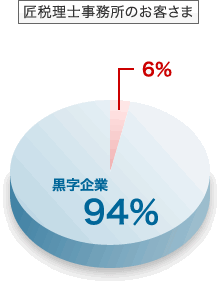 匠税理士事務所の黒字経営率