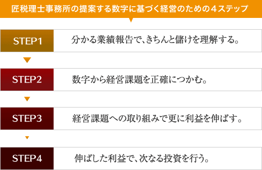 数字に基づく経営のためのステップ