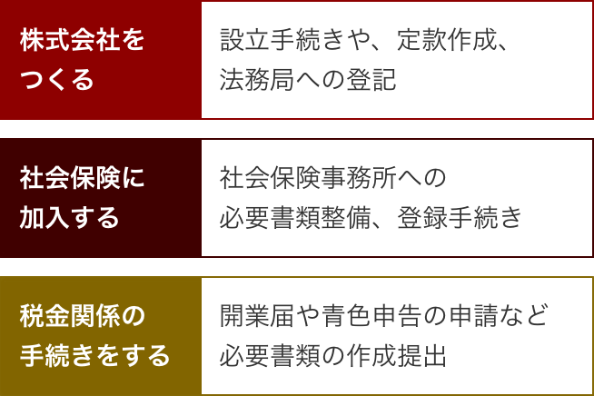 株式会社をつくる：設立手続きや、定款作成、法務局への登記、社会保険に加入する：社会保険事務所への必要書類整備、登録手続き、税金関係の手続きをする：開業届や青色申告の申請など必要書類の作成提出