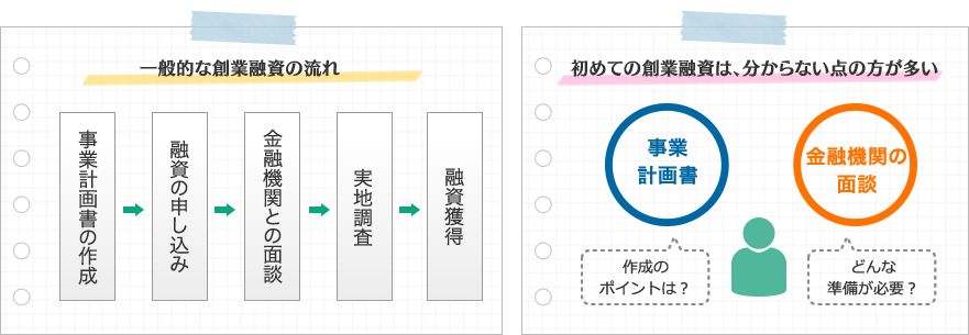 一般的な創業収融資の流れ