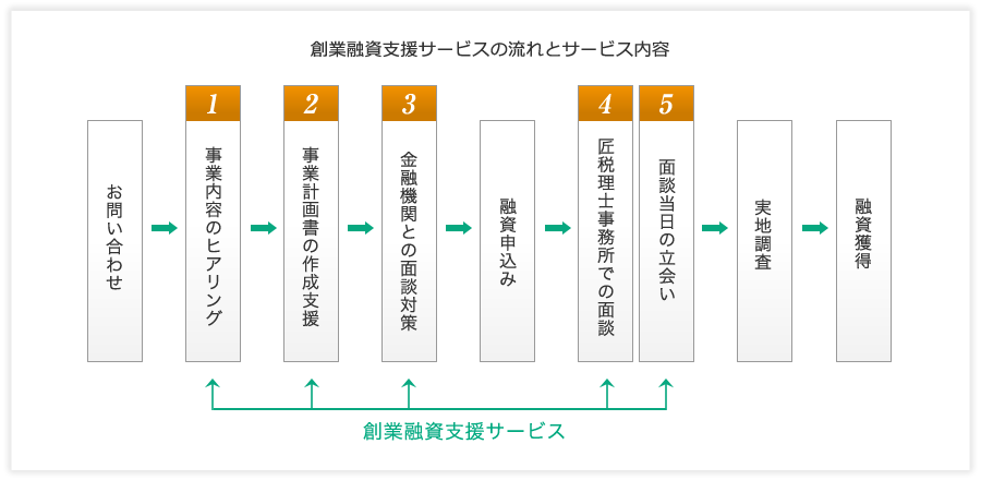 創業融資支援サービスの流れ