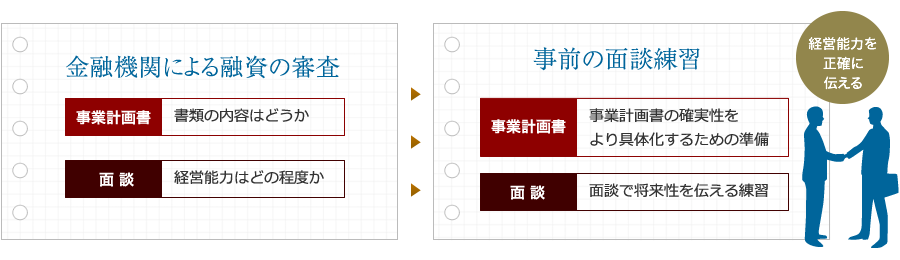 ステップ2サービス図