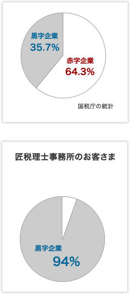 国税庁の統計